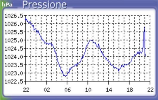 Barometro in Lombardia che ha rilevato l'onda d'urto dell'eruzione 