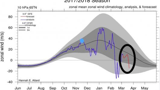calo delle velocità zonali in prospettiva