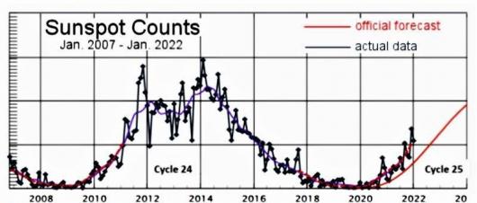 Ciclo solare 25 più intenso del previsto? ) immagine da ingv ambiente