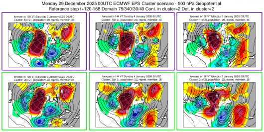 Cluster scenario 3-5 gennaio