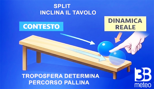 Contesto e dinamica reale durante lo split