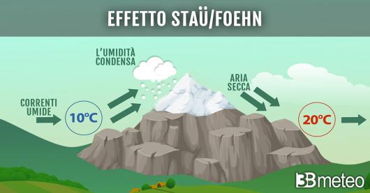 Cronaca meteo: mentre sulle Alpi estere nevica abbondantemente, da noi rimane secco. Colpa del foehn