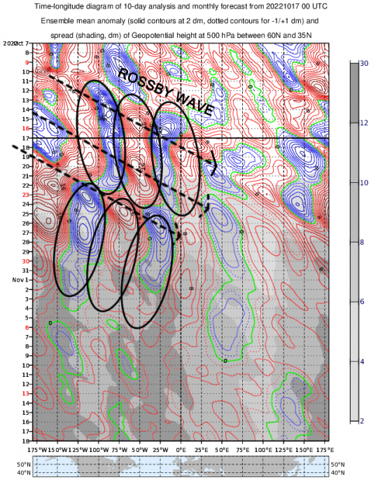 Diagramma di Hovmoeller - fonte Ecmwf