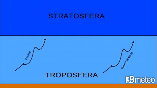dinamica di riscaldamento stratosferico