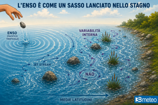 Effetti diretti e indiretti de El Nino