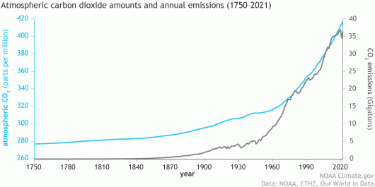 Emissioni industriali e concentrazione di CO2 in atmosfera. Fonte dati: NOAA, ETHZ, Our World in Data 