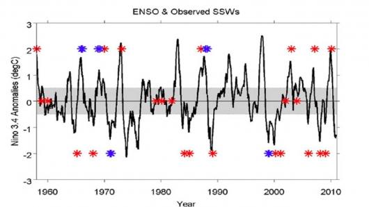 Enso e Stratwarming