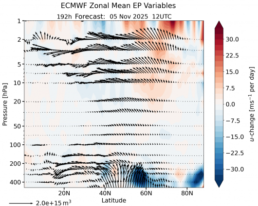 EP-flux secondo Ecmwf