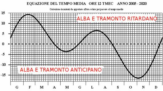 Equazione del tempo