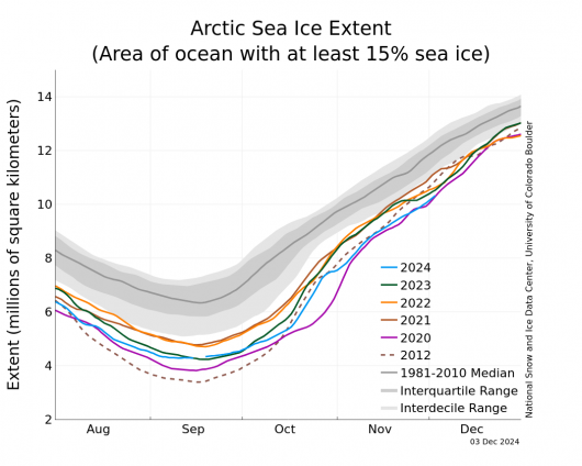 Estensione del ghiaccio marino artico rispetto alla media e agli anni precedenti (dati NSIDC)