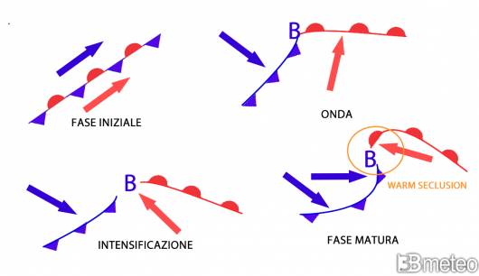 evoluzione del ciclone Shapiro-Keyser