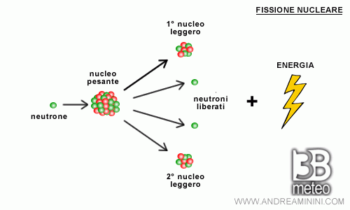 Fissione nucleare