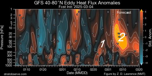 flussi di calore 'eddy', fonte stratobserve