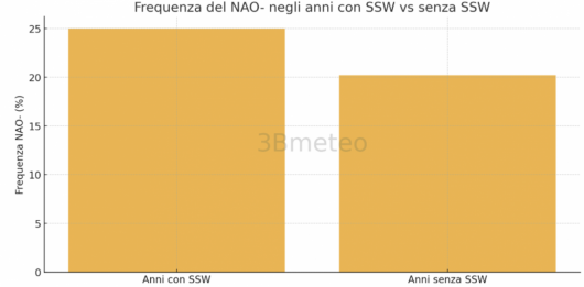 Frequenza NAO- in funzione dello stratwarming