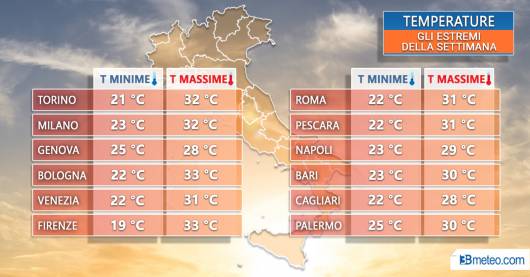 Gli estremi della settimana