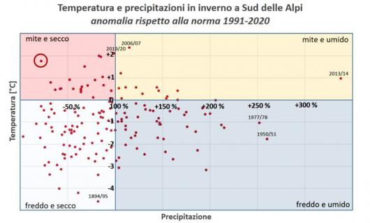 Grafico che mette in evidenza la relazione tra temperatura media e precipitazioni medie delle stagioni invernali a Sud delle Alpi. Fonte: www.meteosvizzera.admin.ch