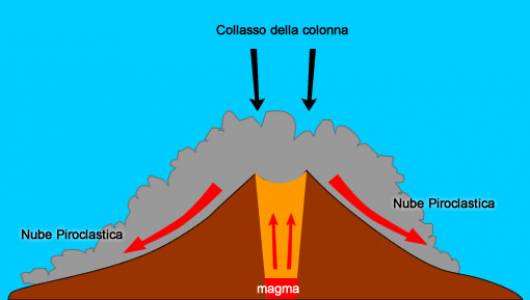 I gas diminuiscono la colonna collassa, si genera la nube piroclastica