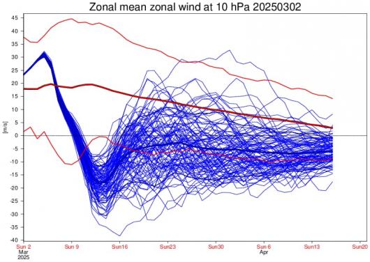 il 100% dei membri mostra una inversione a 10 hPa