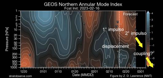 il secondo impulso porterà allo split del vortice polare