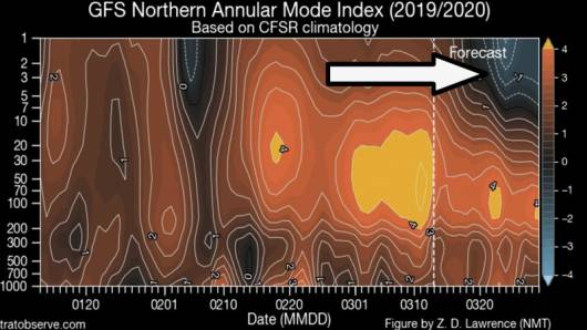 indebolimento in alta stratosfera del vortice polare (fonte stratobserve)