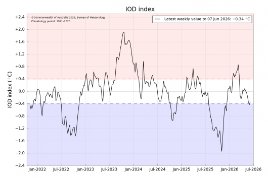 Indian Ocean Dipole