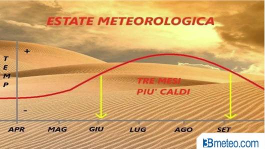 l'estate meteorologica inizia il 1° di giugno