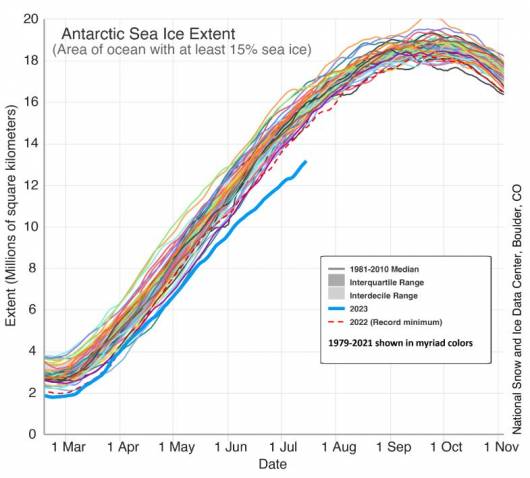 L'estensione dei ghiacci marini antartici confrontata rispetto alla media 1981-2010 ma anche agli altri anni: polverizzato il precedente record del 2022 di luglio