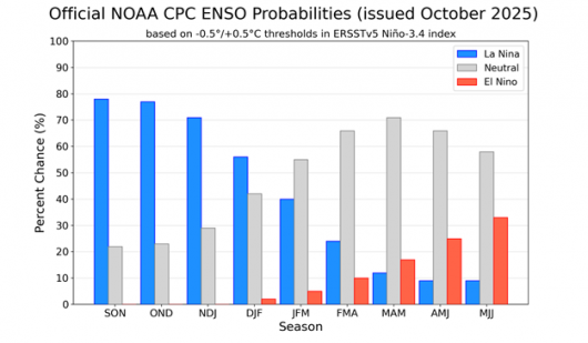La Nina è presente 