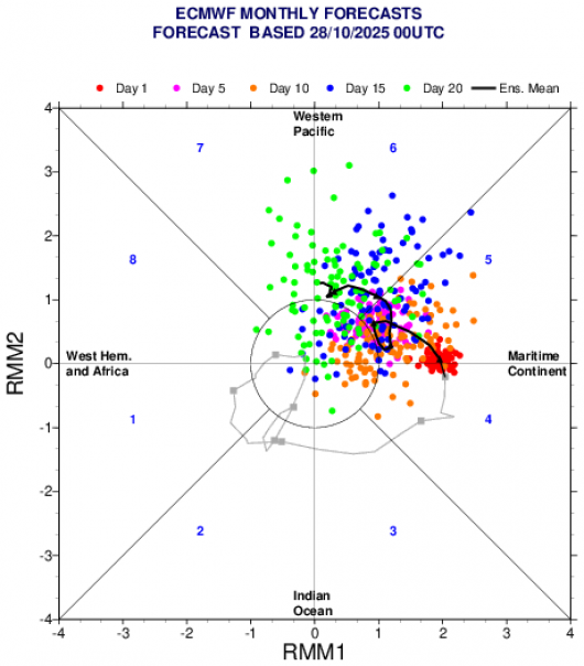 Madden Julian Oscillation