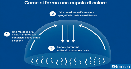 meccanismo della cupola di calore