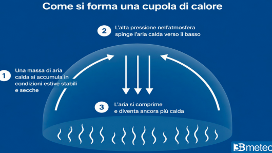 meccanismo della cupola di calore