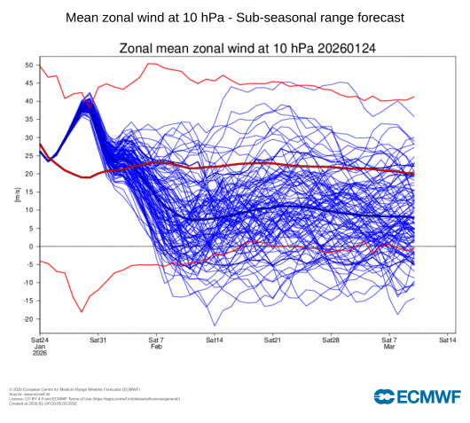 media dei venti a 10 hPa
