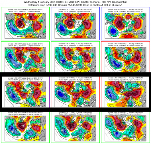 Meteo - Scenario cluster 9-11 gennaio