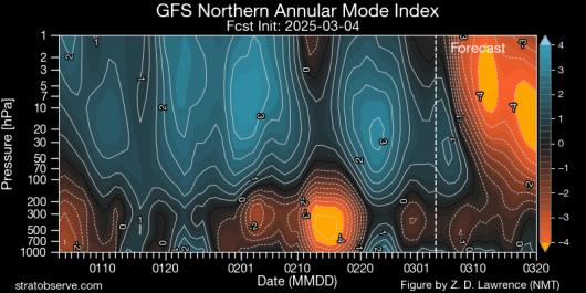 NAM index, fonte stratobserve