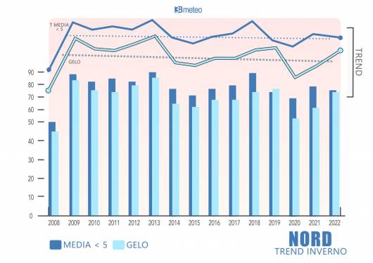 Numero di giorni con temperatura media inferiore a 5°C, numero di giorni di gelo e relativi trend invernali per il Nord Italia dal 2008 al 2022