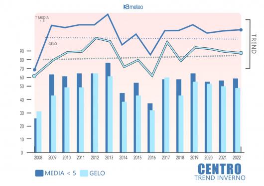Numero di giorni di pioggia e neve, numero di giorni con eventi di pioggia o neve estremi e relativi trend invernali per il Centro Italia dal 2008 al 2022.