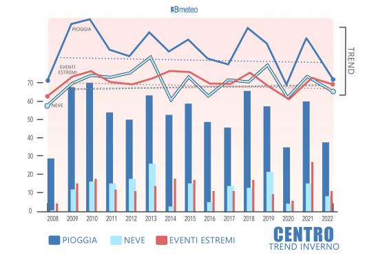 Numero di giorni di pioggia e neve, numero di giorni con eventi di pioggia o neve estremi e relativi trend invernali per il Centro Italia dal 2008 al 2022.