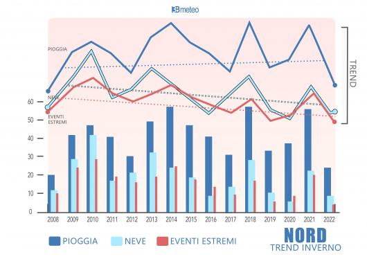 Numero di giorni di pioggia e neve, numero di giorni con eventi di pioggia o neve estremi e relativi trend invernali per il Nord Italia dal 2008 al 2022.