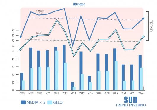 Numero di giorni di pioggia e neve, numero di giorni con eventi di pioggia o neve estremi e relativi trend invernali per il Sud Italia dal 2008 al 2022.