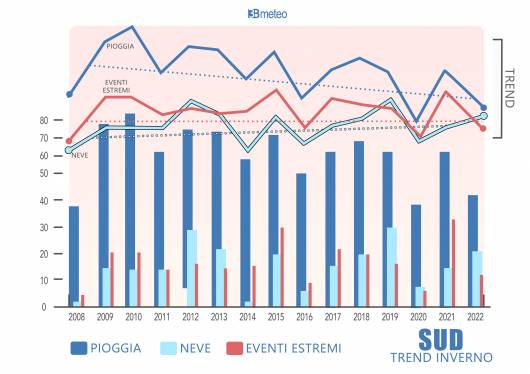 Numero di giorni di pioggia e neve, numero di giorni con eventi di pioggia o neve estremi e relativi trend invernali per il Sud Italia dal 2008 al 2022.