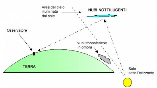 Perchè si vedono solo quando è buio?