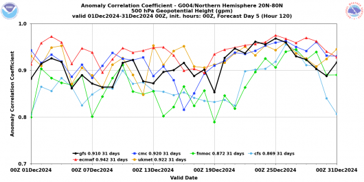 Performances dei principali modelli globali (Dicembre 2024)