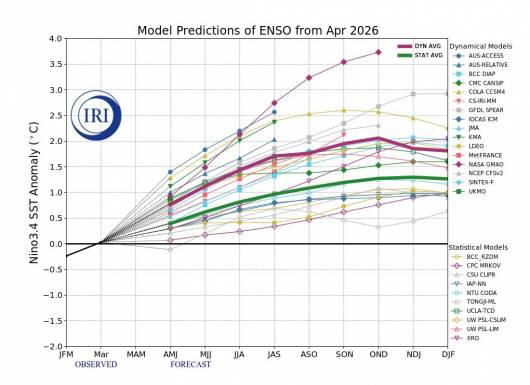 previsioni ancora incerte sull'intensità de El Nino