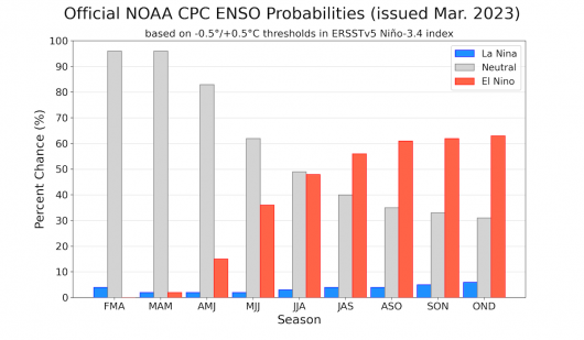 Previsioni Enso secondo Iri