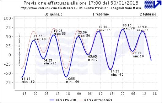 Previsioni marea a Venezia, oggi picchi di -60cm