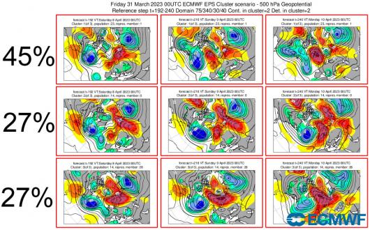 previsioni secondo cluster di Ecmwf