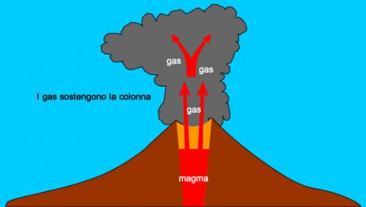 Prima fase dell'eruzione, i gas sostengono la colonna 