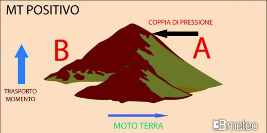 principio del Mountain Torque positivo