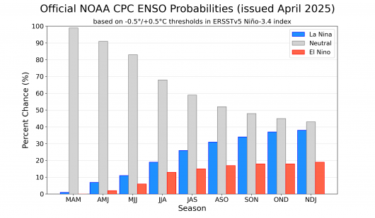 probabilità Enso, domina la neutralità in estate