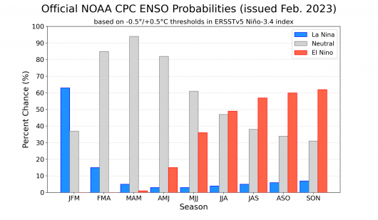 Probabilità Enso - fonte IRI